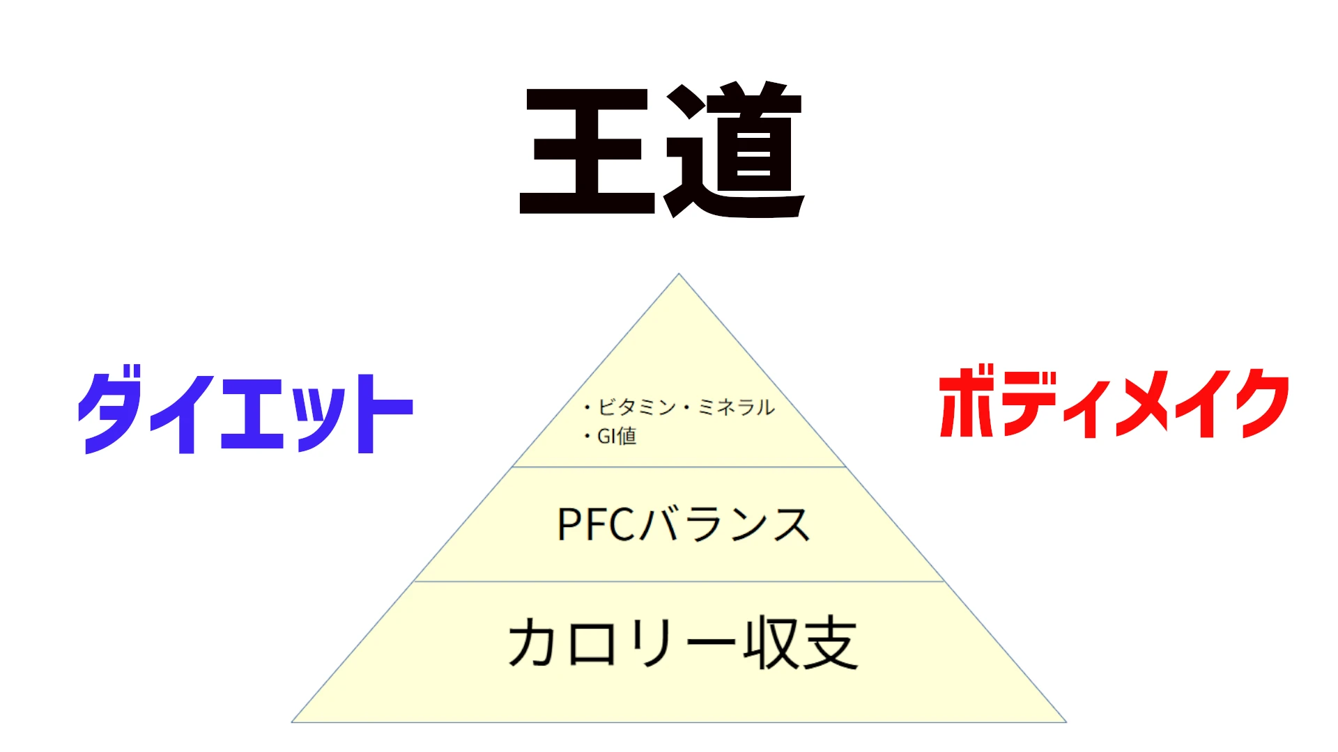 【王道】【基本】栄養のピラミッド【ボディメイク】【ダイエット】